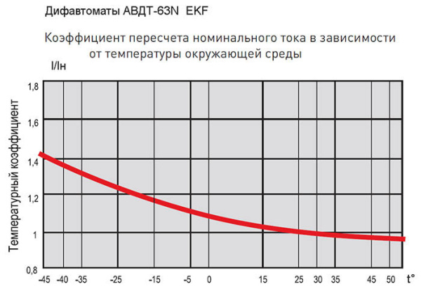 Дифавтомат 2Р 10А C тип AC 30мА 6кА 2мод АВДТ-63N EKF PROxima